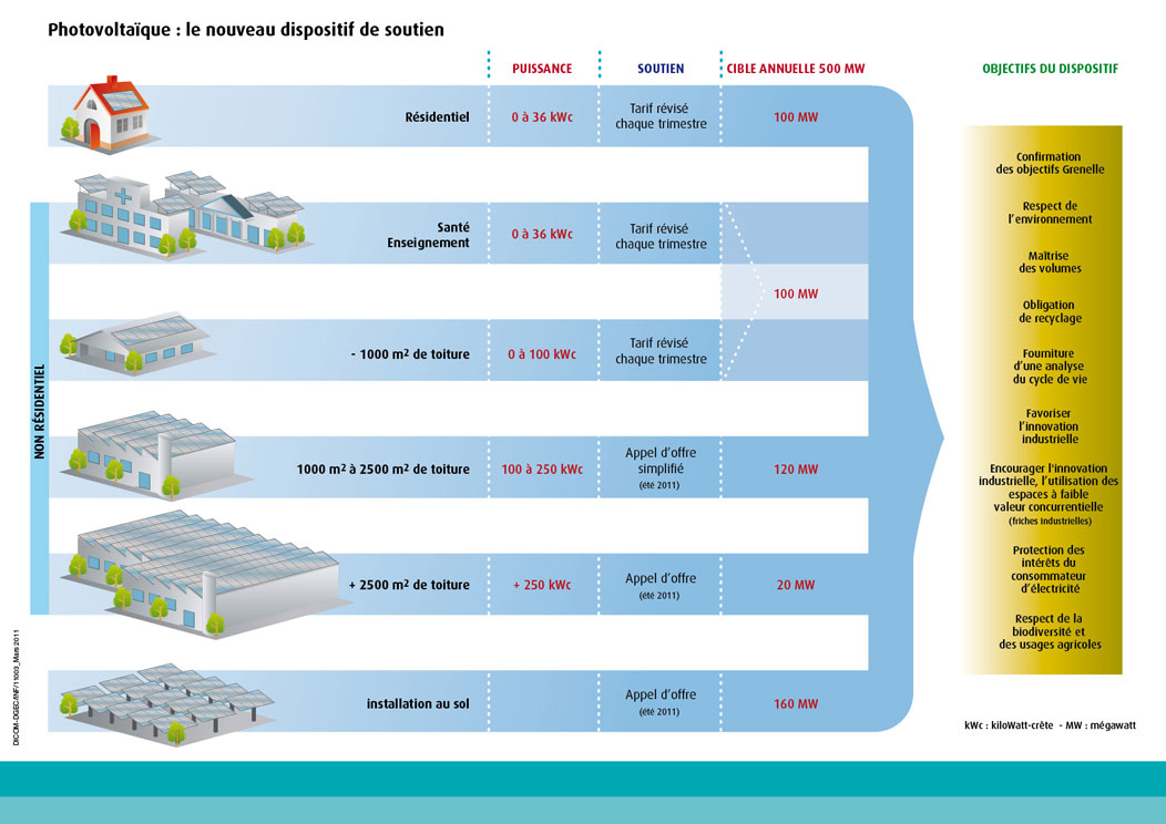 dispositif de soutien au projet photovoltaique